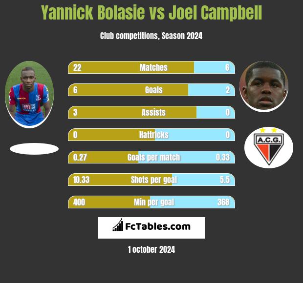 Yannick Bolasie vs Joel Campbell h2h player stats