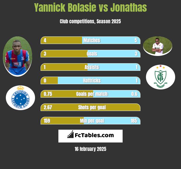 Yannick Bolasie vs Jonathas h2h player stats