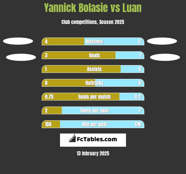 Yannick Bolasie vs Luan h2h player stats