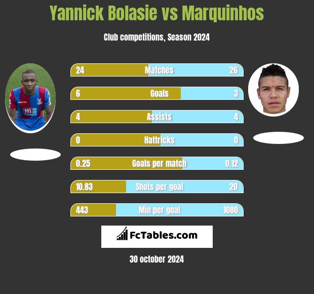 Yannick Bolasie vs Marquinhos h2h player stats