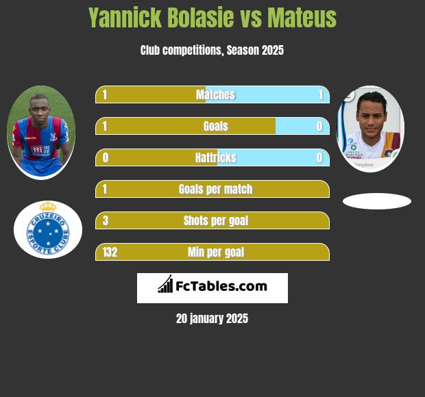 Yannick Bolasie vs Mateus h2h player stats