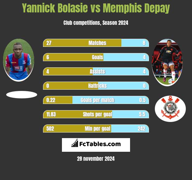 Yannick Bolasie vs Memphis Depay h2h player stats