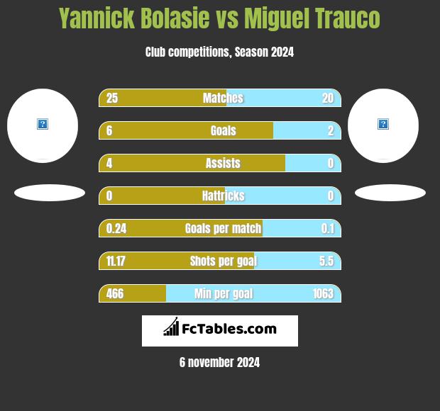 Yannick Bolasie vs Miguel Trauco h2h player stats