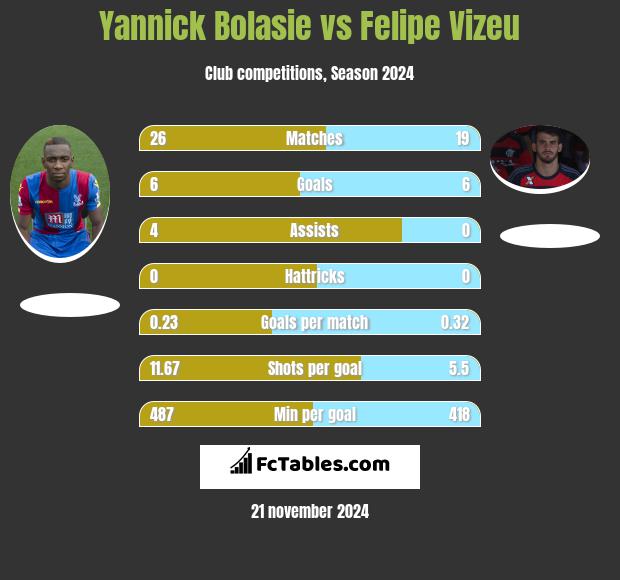 Yannick Bolasie vs Felipe Vizeu h2h player stats