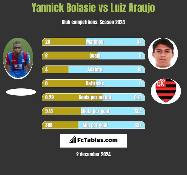 Yannick Bolasie vs Luiz Araujo h2h player stats