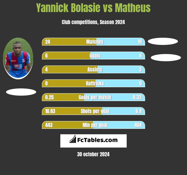 Yannick Bolasie vs Matheus h2h player stats