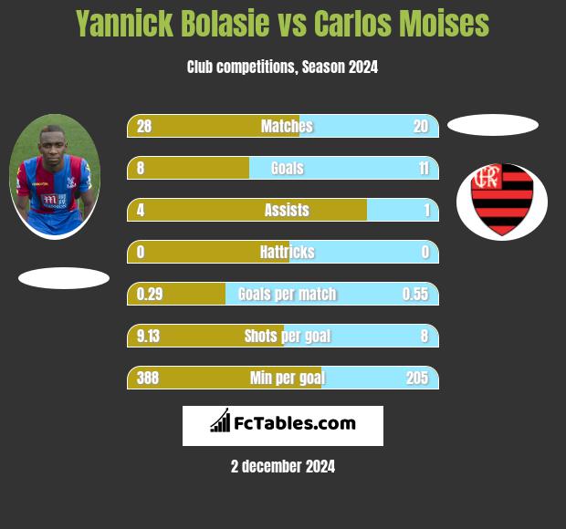 Yannick Bolasie vs Carlos Moises h2h player stats