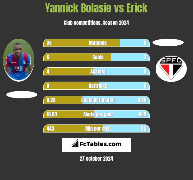 Yannick Bolasie vs Erick h2h player stats