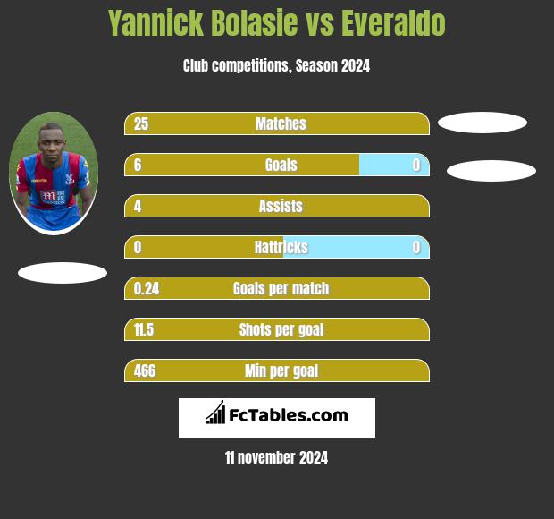 Yannick Bolasie vs Everaldo h2h player stats