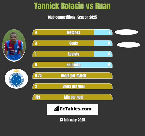 Yannick Bolasie vs Ruan h2h player stats