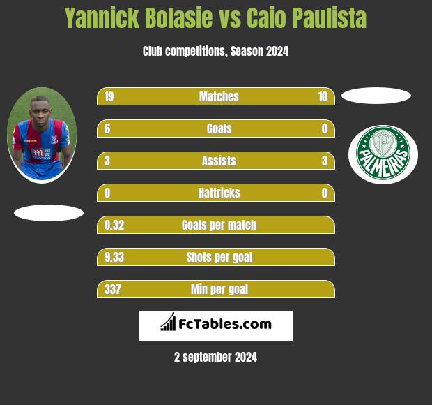 Yannick Bolasie vs Caio Paulista h2h player stats