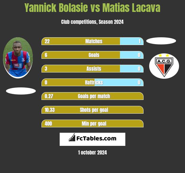 Yannick Bolasie vs Matias Lacava h2h player stats