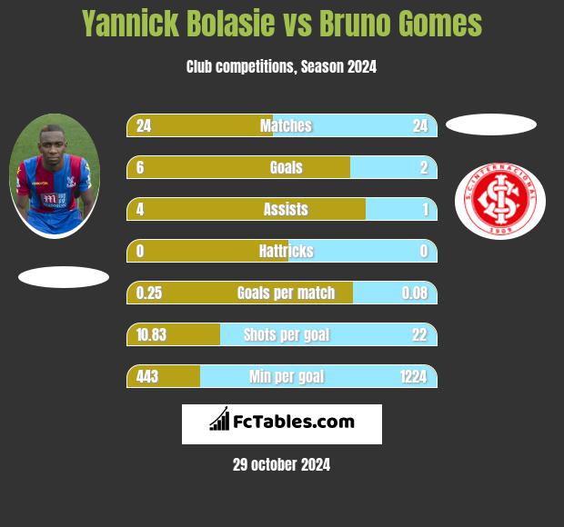 Yannick Bolasie vs Bruno Gomes h2h player stats