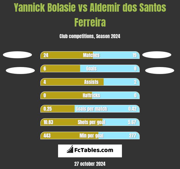 Yannick Bolasie vs Aldemir dos Santos Ferreira h2h player stats