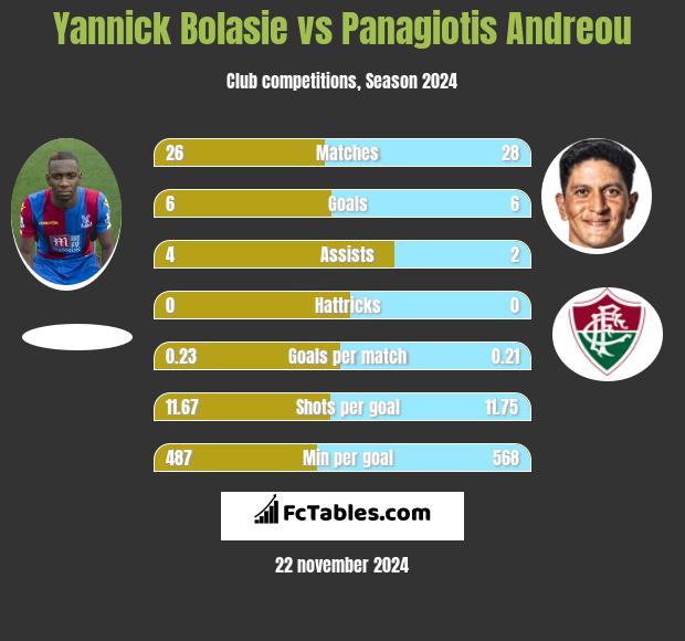 Yannick Bolasie vs Panagiotis Andreou h2h player stats