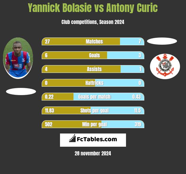 Yannick Bolasie vs Antony Curic h2h player stats