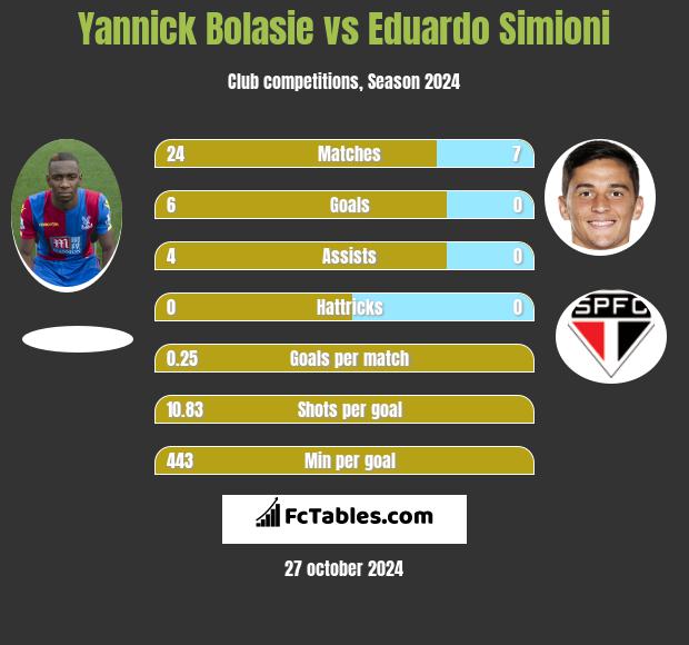 Yannick Bolasie vs Eduardo Simioni h2h player stats