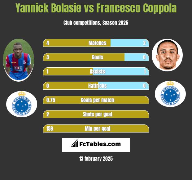 Yannick Bolasie vs Francesco Coppola h2h player stats