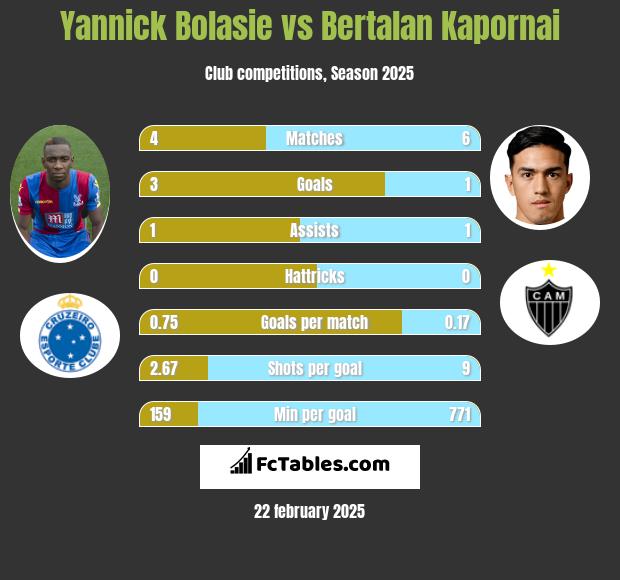 Yannick Bolasie vs Bertalan Kapornai h2h player stats