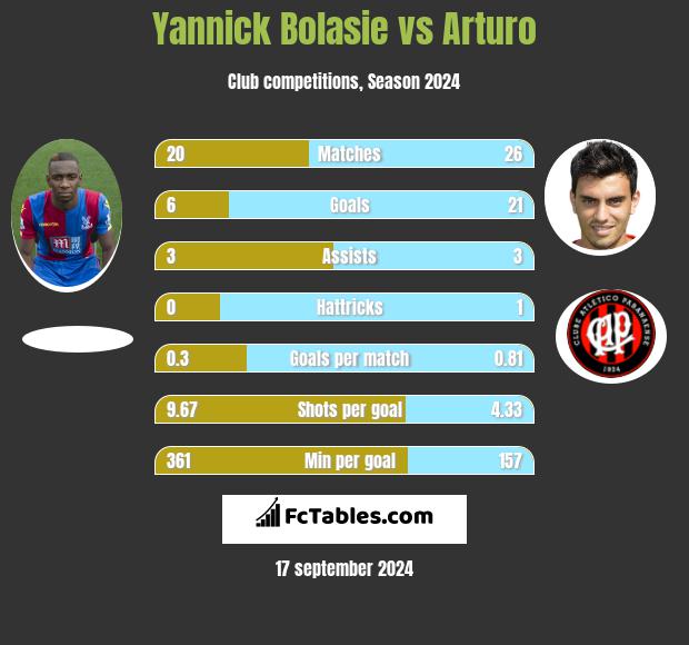 Yannick Bolasie vs Arturo h2h player stats