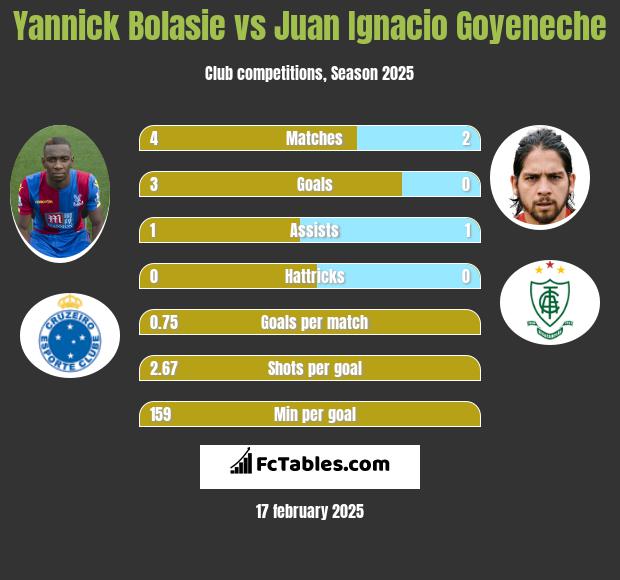 Yannick Bolasie vs Juan Ignacio Goyeneche h2h player stats