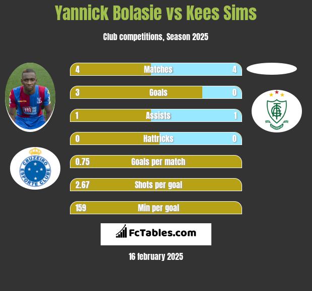 Yannick Bolasie vs Kees Sims h2h player stats