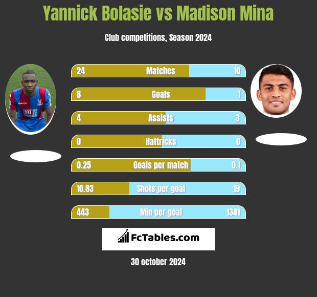 Yannick Bolasie vs Madison Mina h2h player stats