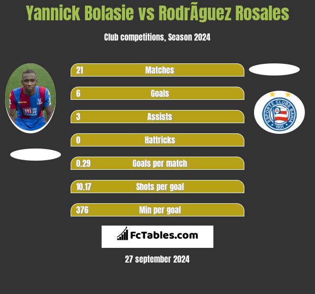 Yannick Bolasie vs RodrÃ­guez Rosales h2h player stats