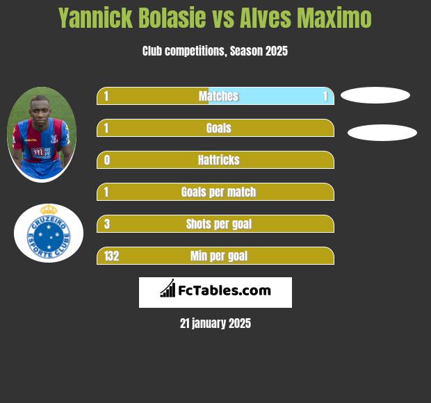 Yannick Bolasie vs Alves Maximo h2h player stats