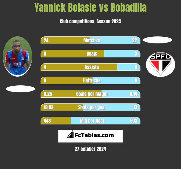 Yannick Bolasie vs Bobadilla h2h player stats