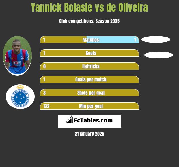 Yannick Bolasie vs de Oliveira h2h player stats