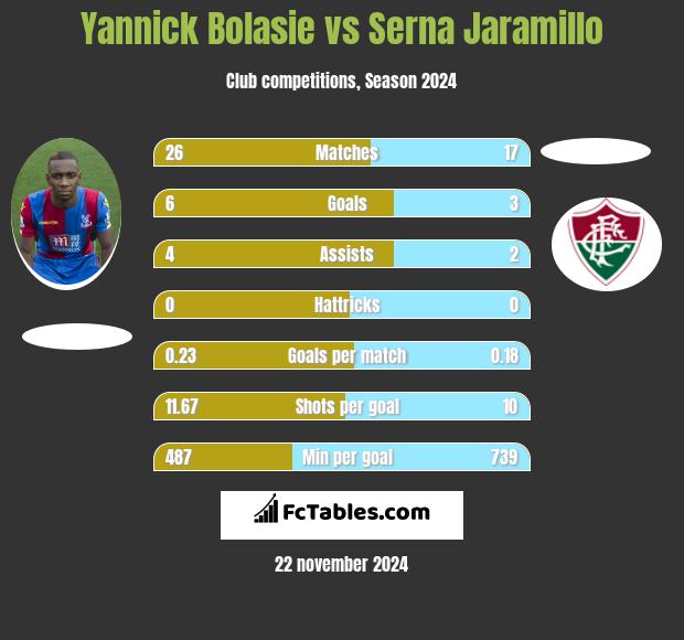 Yannick Bolasie vs Serna Jaramillo h2h player stats