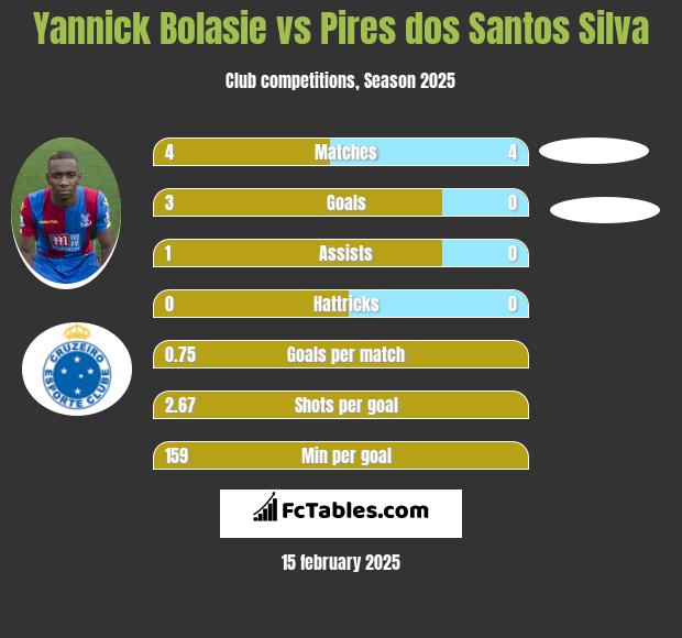 Yannick Bolasie vs Pires dos Santos Silva h2h player stats