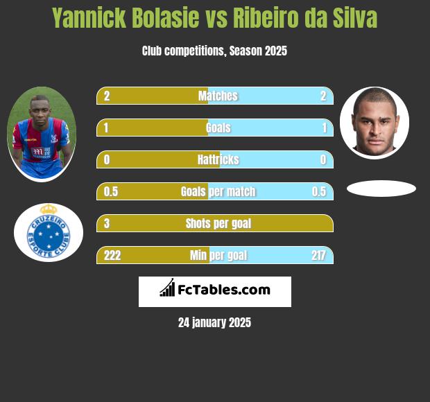 Yannick Bolasie vs Ribeiro da Silva h2h player stats