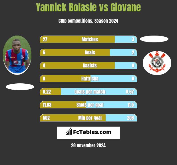 Yannick Bolasie vs Giovane h2h player stats