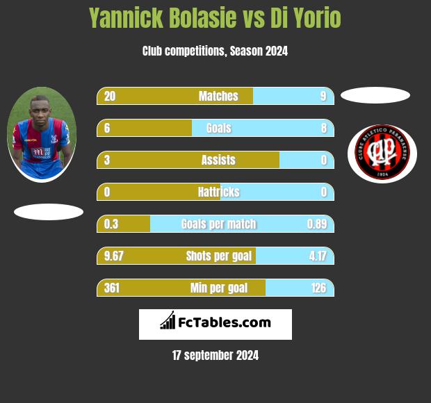 Yannick Bolasie vs Di Yorio h2h player stats