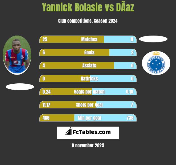 Yannick Bolasie vs DÃ­az h2h player stats