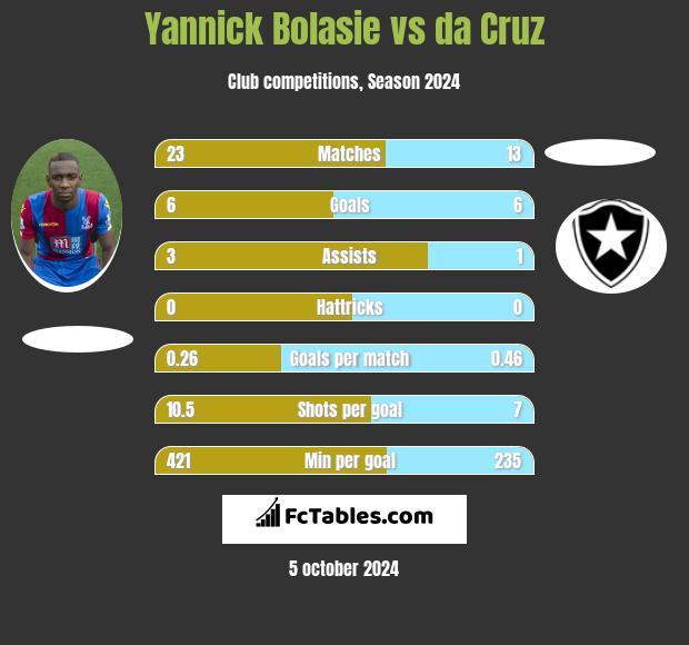 Yannick Bolasie vs da Cruz h2h player stats