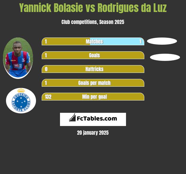 Yannick Bolasie vs Rodrigues da Luz h2h player stats