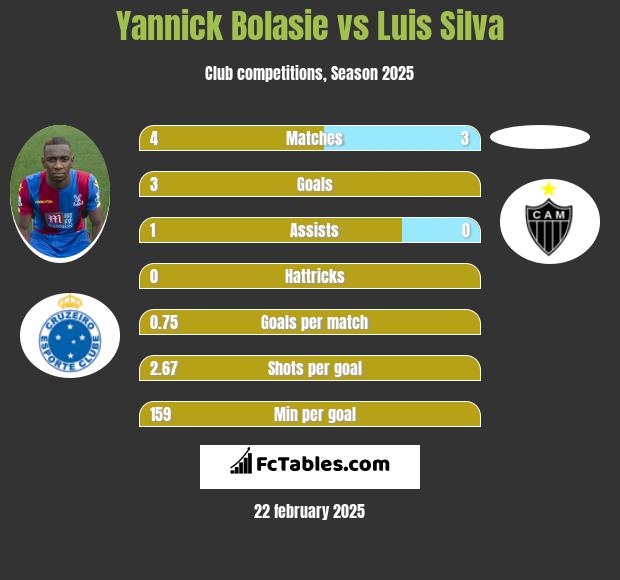 Yannick Bolasie vs Luis Silva h2h player stats