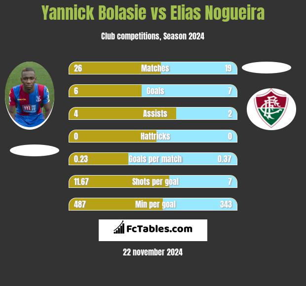 Yannick Bolasie vs Elias Nogueira h2h player stats