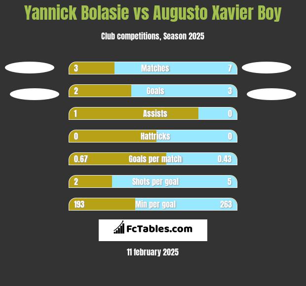 Yannick Bolasie vs Augusto Xavier Boy h2h player stats