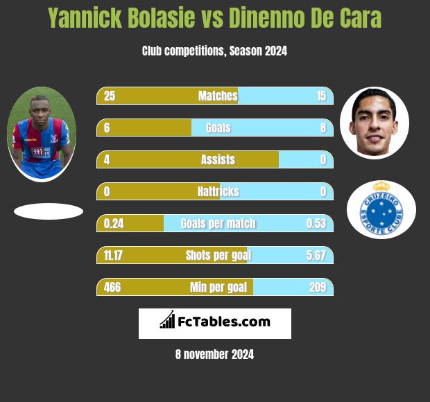 Yannick Bolasie vs Dinenno De Cara h2h player stats