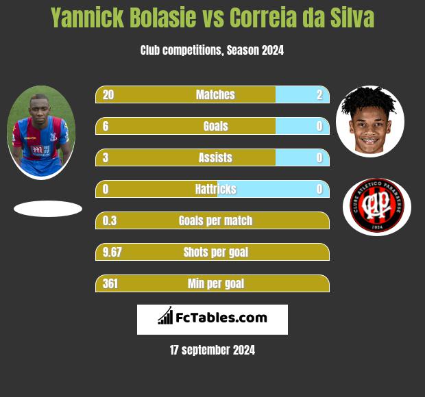 Yannick Bolasie vs Correia da Silva h2h player stats