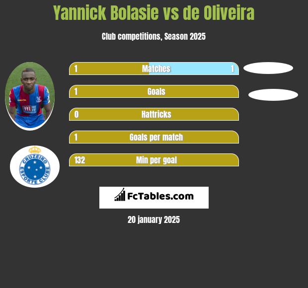 Yannick Bolasie vs de Oliveira h2h player stats