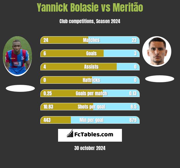 Yannick Bolasie vs Meritão h2h player stats