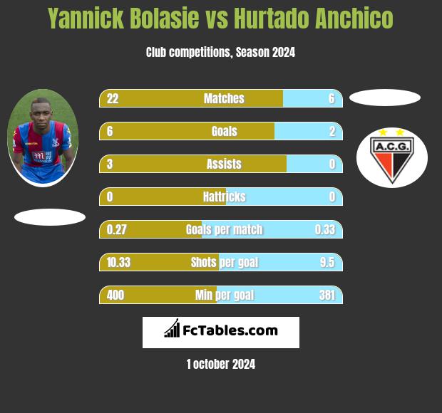 Yannick Bolasie vs Hurtado Anchico h2h player stats