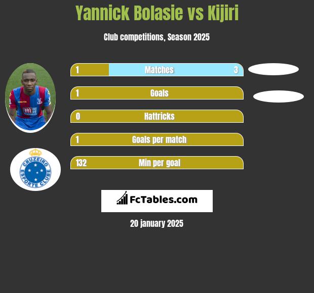 Yannick Bolasie vs Kijiri h2h player stats