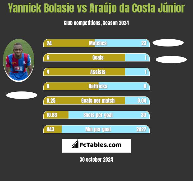 Yannick Bolasie vs Araújo da Costa Júnior h2h player stats