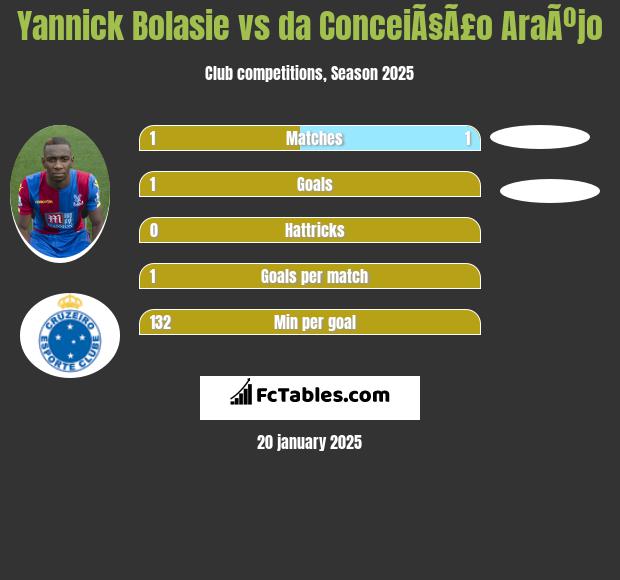 Yannick Bolasie vs da ConceiÃ§Ã£o AraÃºjo h2h player stats